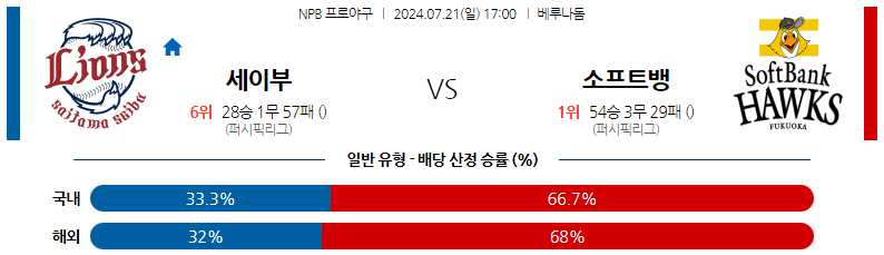 7월21일 NPB 세이부 소프트뱅크 일본야구분석 스포츠분석