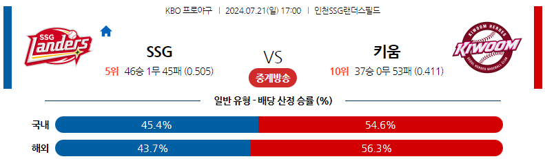 7월21일 KBO SSG 키움 국내야구분석 스포츠분석