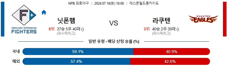 7월16일 NPB 니혼햄 라쿠텐 일본야구분석 스포츠분석