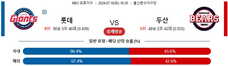 7월16일 KBO 롯데 두산 국내야구분석 스포츠분석