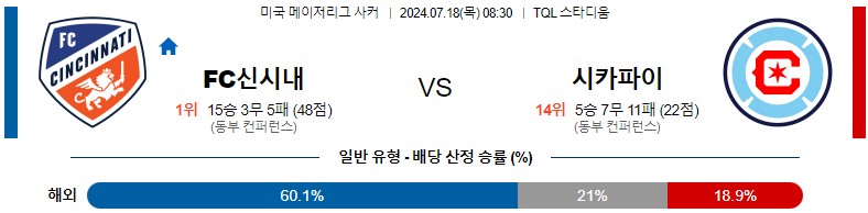 7월18일 메이저리그사커 신시내티 시카고 해외축구분석 스포츠분석