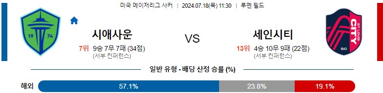 7월18일 메이저리그사커 시애틀 세인트루이스 해외축구분석 스포츠분석