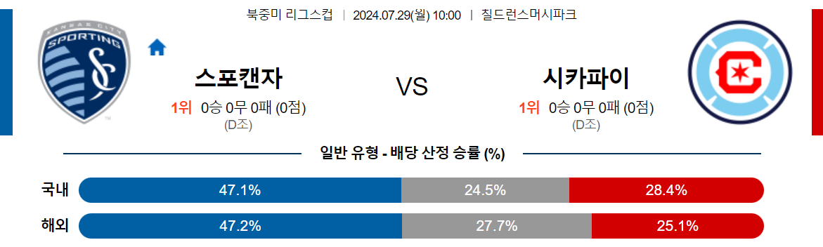 7월29일 리그스컵 스포팅 캔자스시티 시카고 파이어 해외축구분석 스포츠분석