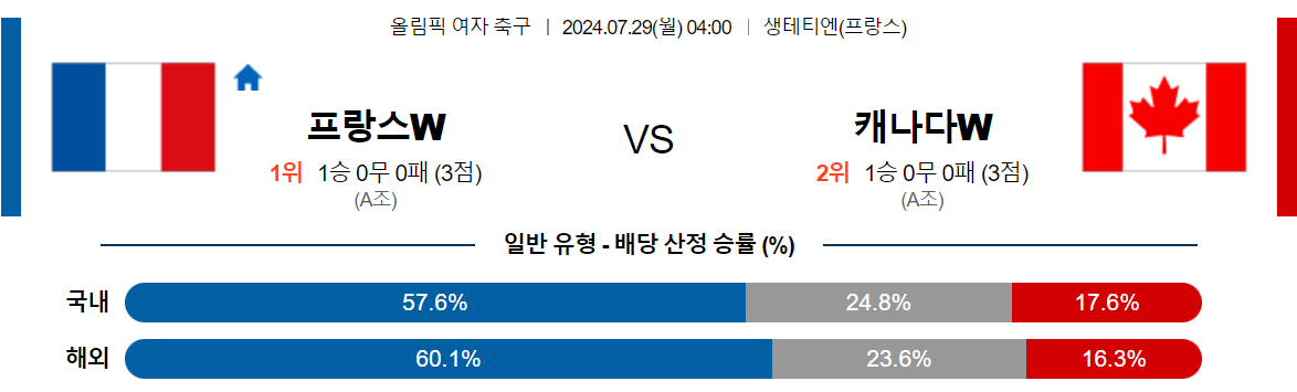 7월29일 올림픽 프랑스 (W) 캐나다 (W) 해외축구분석 스포츠분석