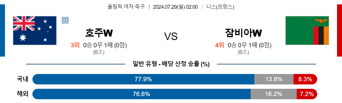 7월29일 올림픽 호주 (W) 잠비아 (W) 해외축구분석 스포츠분석