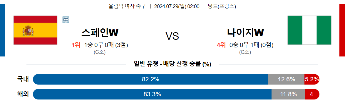 7월29일 올림픽 스페인 (W) 나이지리아 (W) 해외축구분석 스포츠분석