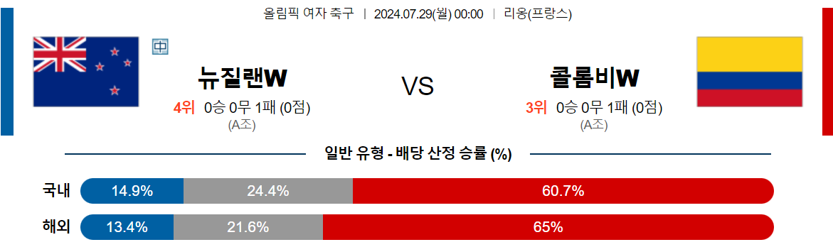 7월29일 올림픽 뉴질랜드 (W) 콜롬비아 (W) 해외축구분석 스포츠분석