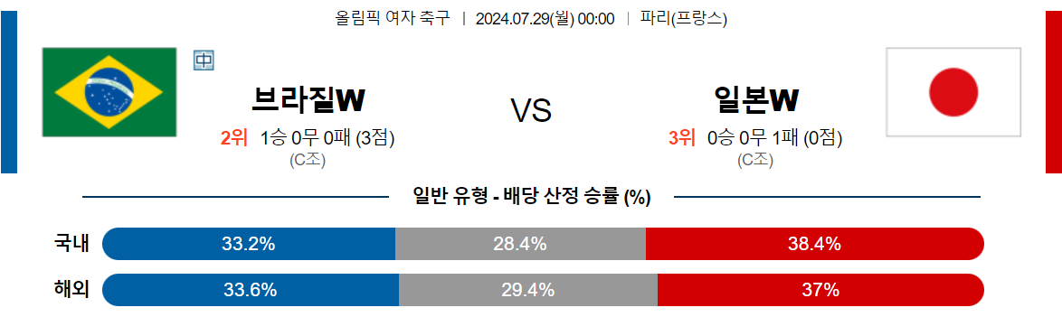 7월29일 올림픽 브라질 (W) 일본 (W) 해외축구분석 스포츠분석