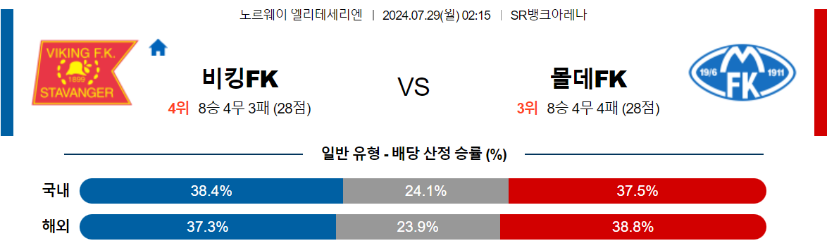 7월29일 노르웨이 1부 바이킹 FK 몰데 FK 해외축구분석 스포츠분석