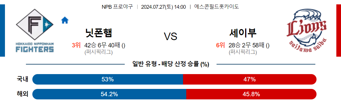 7월27일 NPB 니혼햄 세이부 일본야구분석 스포츠분석