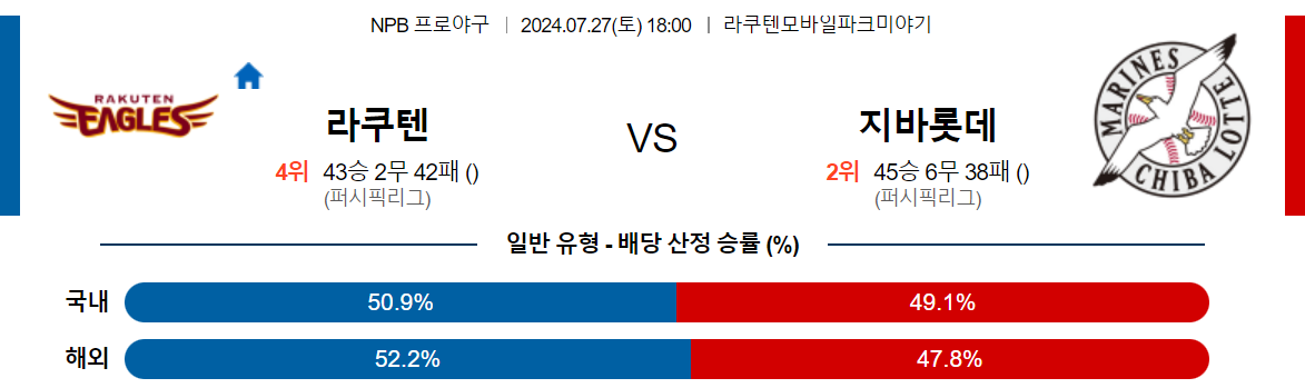 7월27일 NPB 라쿠텐 지바롯데 일본야구분석 스포츠분석