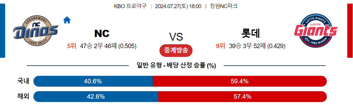 7월27일 KBO NC 롯데 국내야구분석 스포츠분석