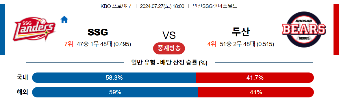 7월27일 KBO SSG 두산 국내야구분석 스포츠분석