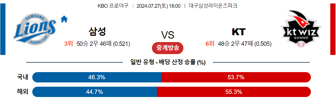 7월27일 KBO 삼성 KT 국내야구분석 스포츠분석