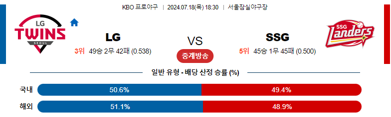 7월18일 KBO LG SSG 국내야구분석 스포츠분석