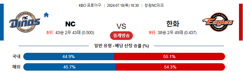 7월18일 KBO NC 한화 국내야구분석 스포츠분석