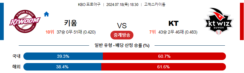 7월18일 KBO 키움 KT 국내야구분석 스포츠분석