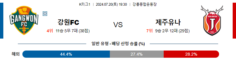 7월20일 K리그 강원 제주 아시아축구분석 스포츠분석