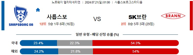 7월21일 엘리테세리엔 사릅스보르그 브란 해외축구분석 스포츠분석