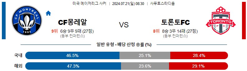 7월21일 메이저리그사커 몽레알 토론토 해외축구분석 스포츠분석