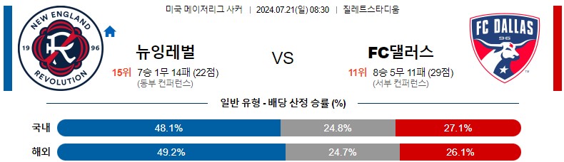 7월21일 메이저리그사커 뉴잉글랜드 댈러스 해외축구분석 스포츠분석