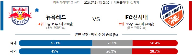 7월21일 메이저리그사커 뉴욕레드불스 신시내티 해외축구분석 스포츠분석