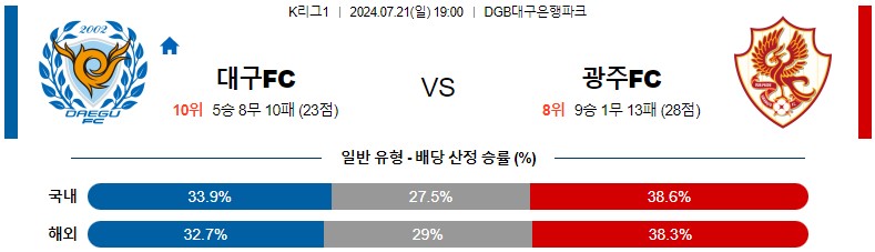 7월21일 K리그 대구 광주 아시아축구분석 스포츠분석