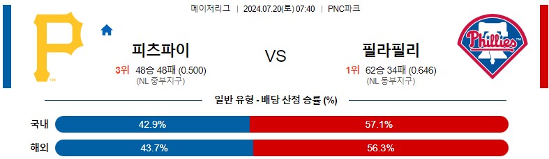 7월20일 MLB 피츠버그 필라델피아 해외야구분석 스포츠분석