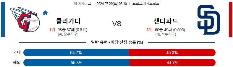 7월20일 MLB 클리블랜드 샌디에이고 해외야구분석 스포츠분석