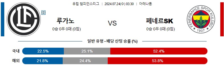 7월24일 챔피언스리그 루가노 페네르바체 해외축구분석 스포츠분석