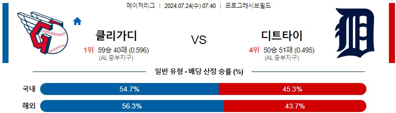 7월24일 MLB 클리블랜드 디트로이트 해외야구분석 스포츠분석