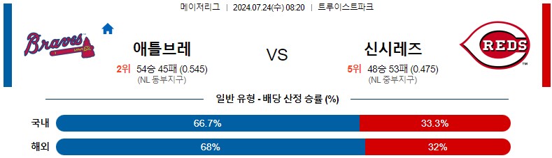 7월24일 MLB 애틀랜타 신시내티 해외야구분석 스포츠분석