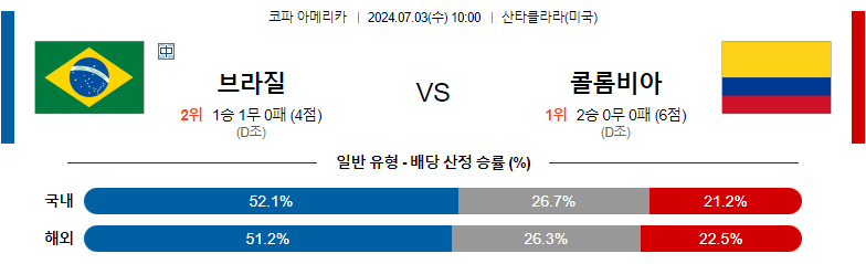 7월03일 코파아메리카 브라질 콜롬비아 해외축구분석 스포츠분석