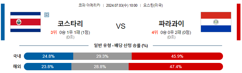 7월03일 코파아메리카 코스타리카 파라과이 해외축구분석 스포츠분석