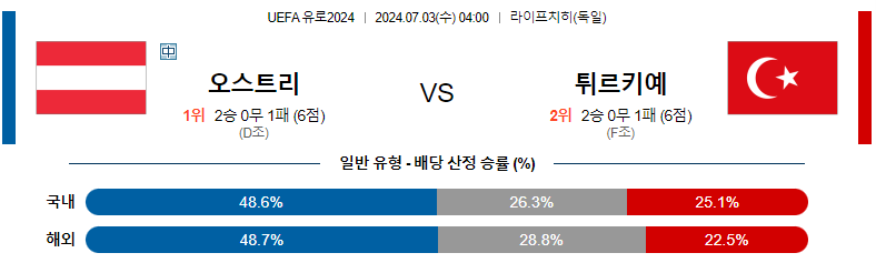 7월03일 유로2024 오스트리아 튀르키예 해외축구분석 스포츠분석