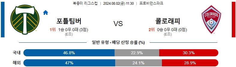 8월02일 북중미리그스컵 포틀랜드 콜로라도 해외축구분석 스포츠분석