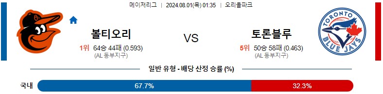 8월01일 MLB 볼티모어 토론토 해외야구분석 스포츠분석