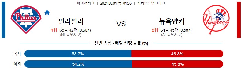 8월01일 MLB 필라델피아 뉴욕양키스 해외야구분석 스포츠분석