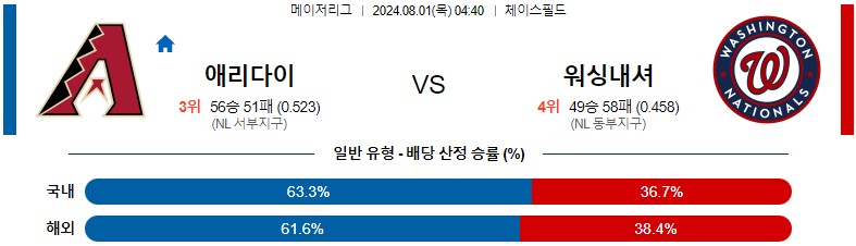 8월01일 MLB 애리조나 워싱턴 해외야구분석 스포츠분석