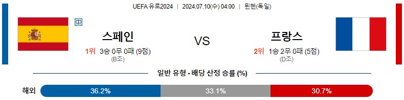 7월10일 유로2024 스페인 프랑스 해외축구분석 스포츠분석