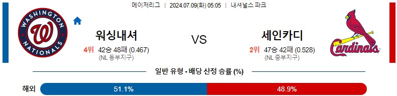 7월09일 MLB 워싱턴 세인트루이스 해외야구분석 스포츠분석