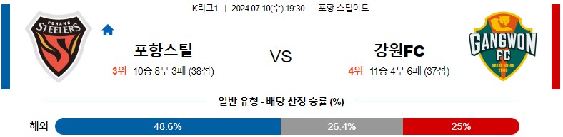 7월10일 K리그 포항 강원 아시아축구분석 스포츠분석