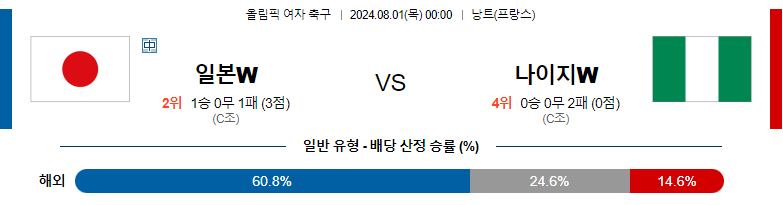 8월01일 올림픽 일본W 나이지리아W 해외축구분석 스포츠분석