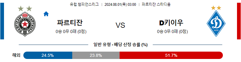 8월01일 유럽챔피언스리그 파르티잔 디나모키이우 해외축구분석 스포츠분석