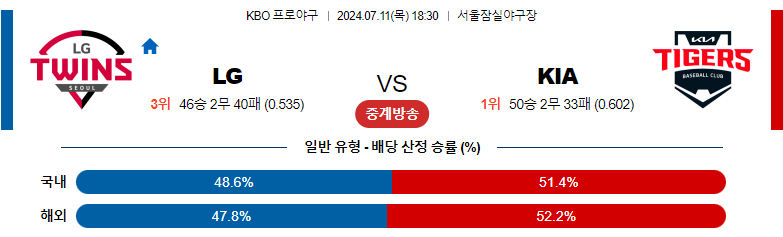 7월11일 KBO LG KIA 국내야구분석 스포츠분석