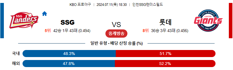 7월11일 KBO SSG 롯데 국내야구분석 스포츠분석