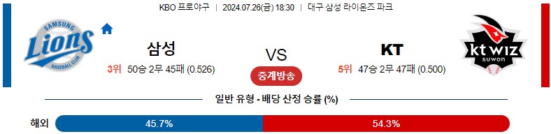 7월26일 KBO 삼성 KT 국내야구분석 스포츠분석