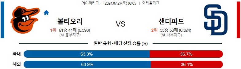 7월27일 MLB 볼티모어 샌디에이고 해외야구분석 스포츠분석