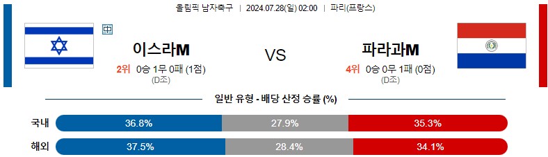 7월28일 올림픽 이스라엘M 파라과이M 해외축구분석 스포츠분석