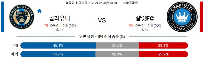 7월28일 리그스컵 필라델피아 샬럿 해외축구분석 스포츠분석